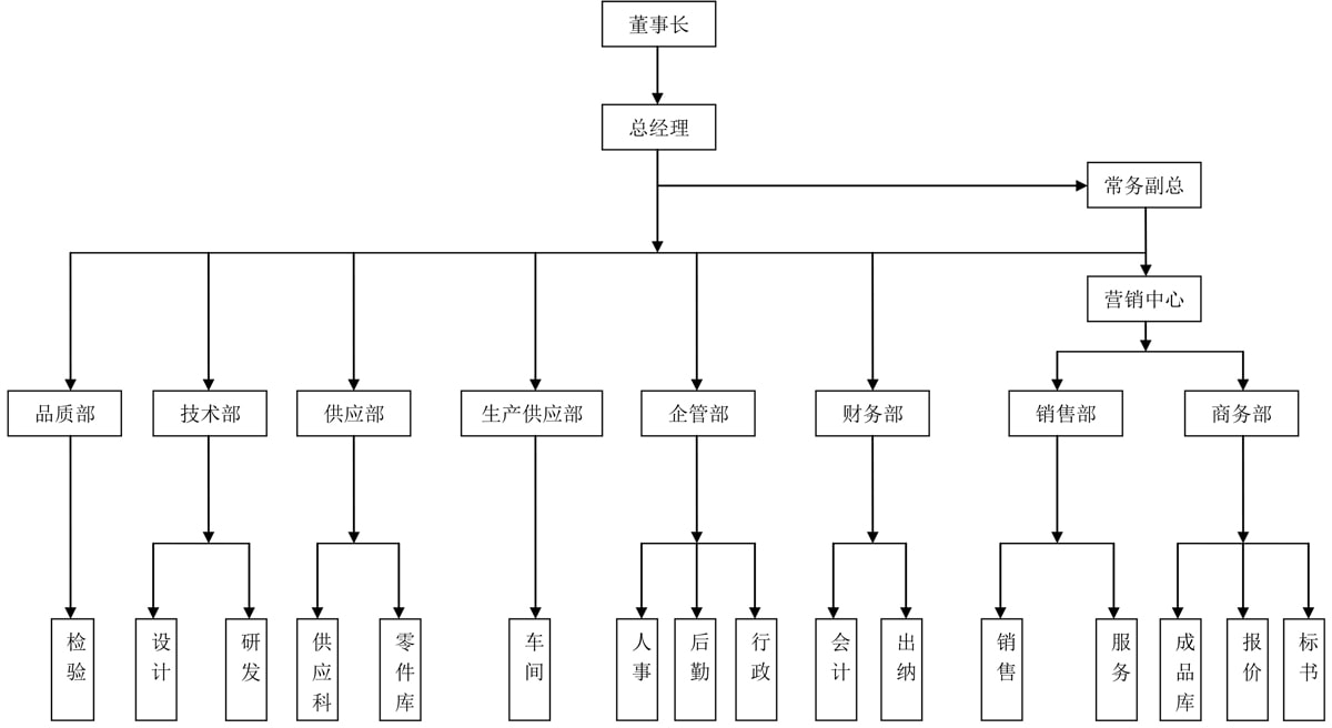 Organization Structure